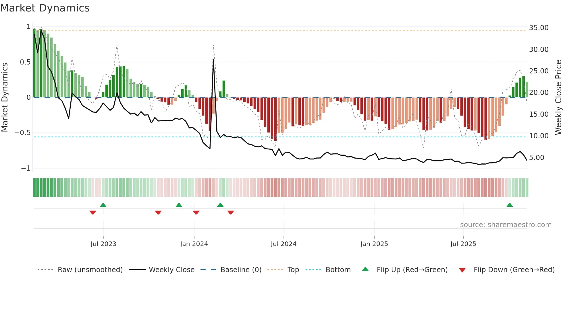 CHNR weekly Market Dynamics chart