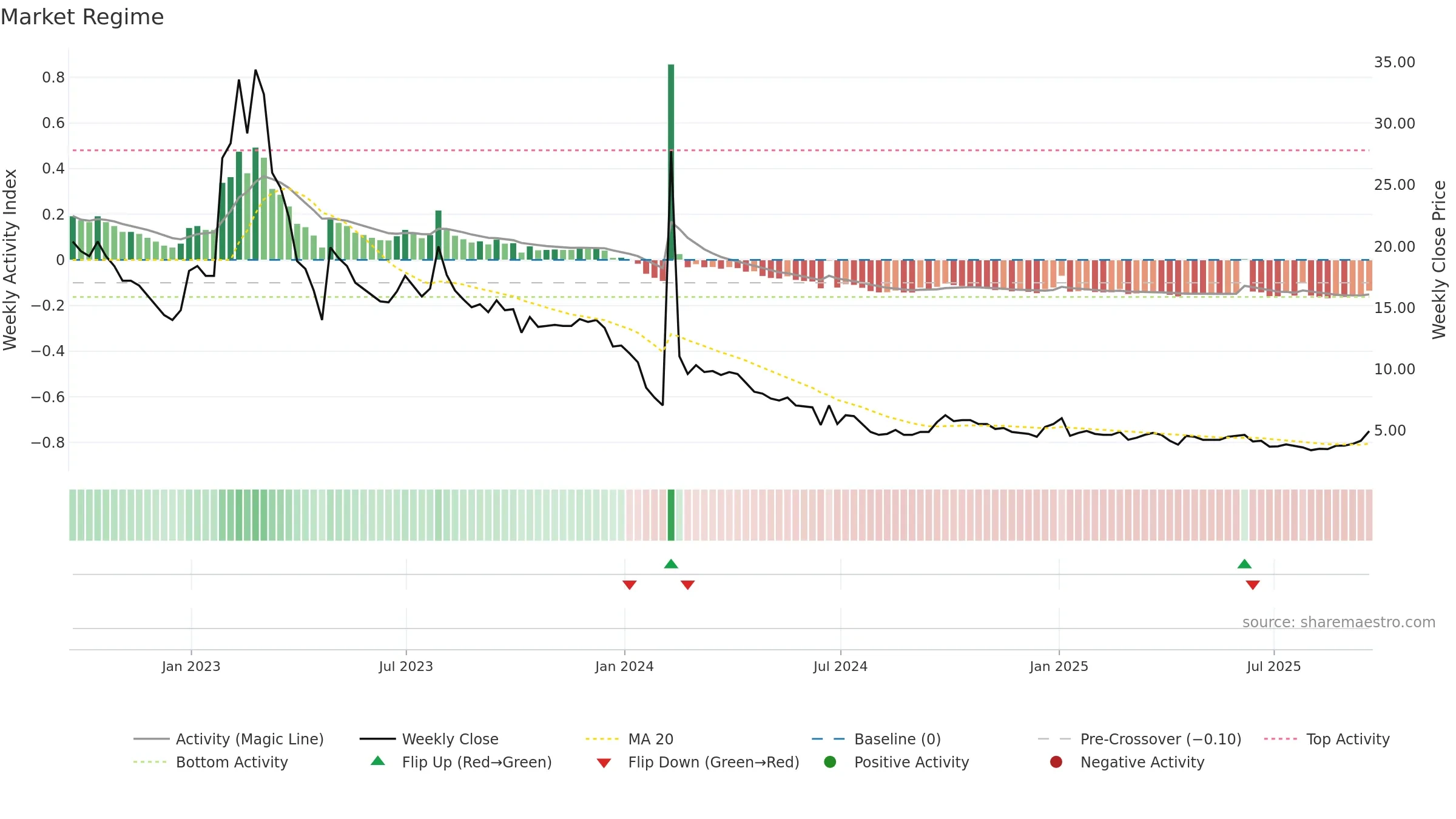 CHNR weekly Market Snapshot chart, closing 2025-09-19.