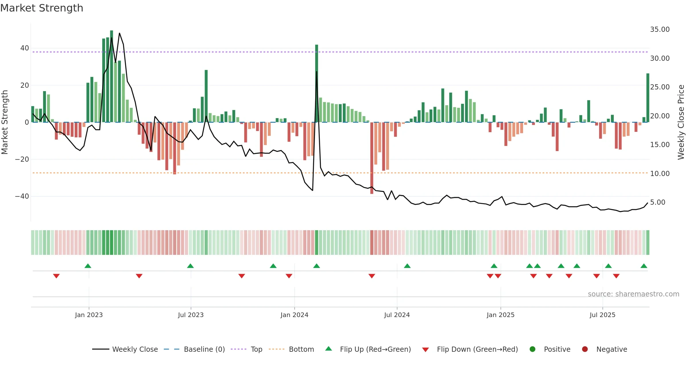 CHNR weekly Market Strength chart, closing 2025-09-19.