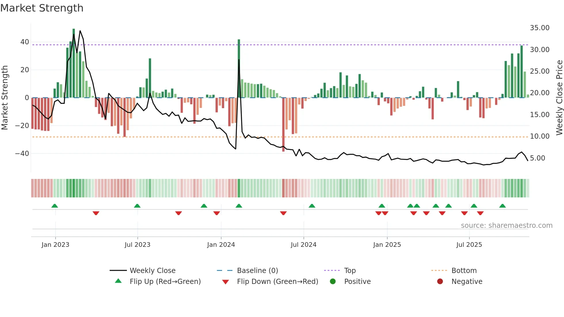 CHNR weekly Market Strength chart
