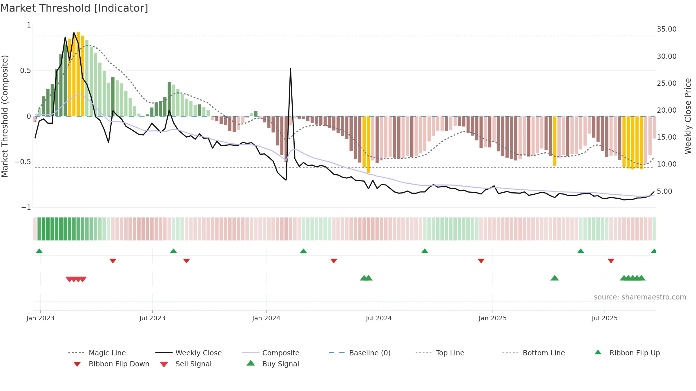 CHNR weekly Market Threshold chart, closing 2025-09-19.