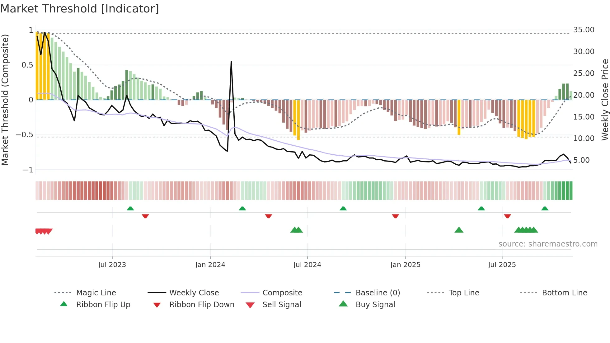 CHNR weekly Market Threshold chart
