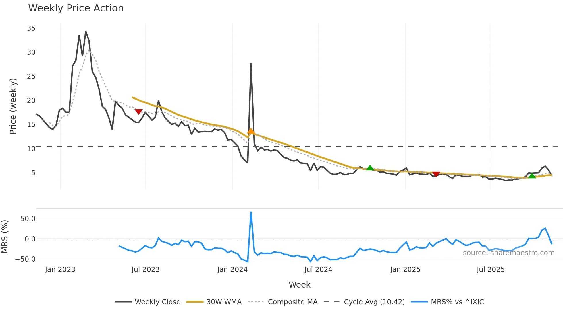 CHNR weekly Price Action chart, closing 2025-11-07