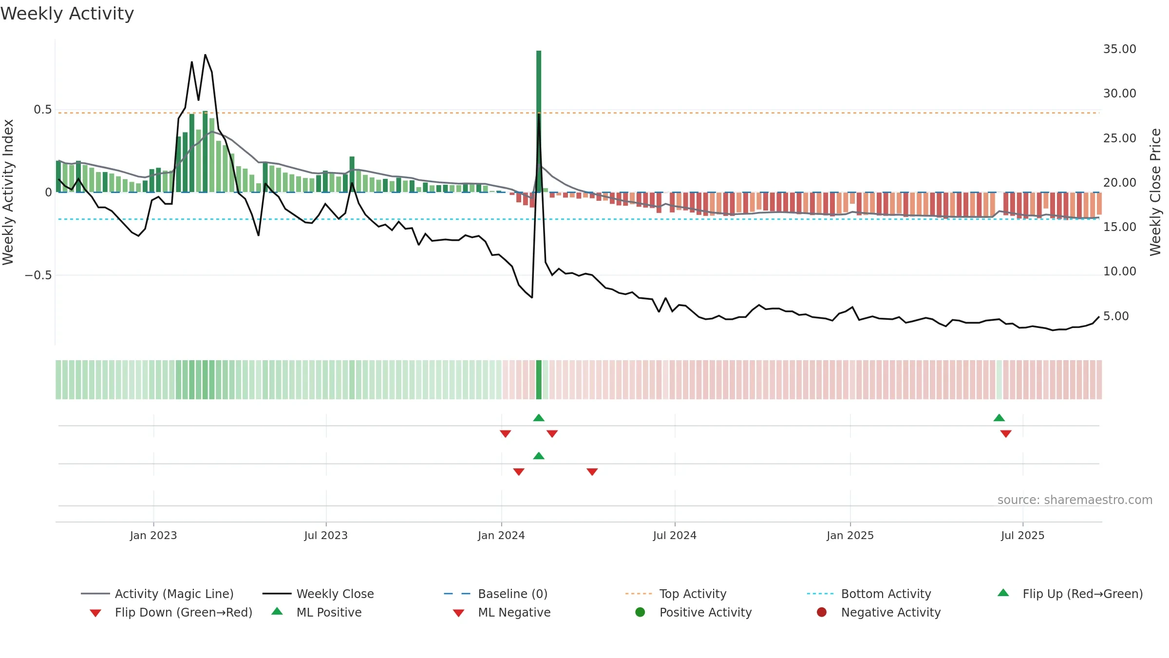 CHNR weekly Activity chart, closing 2025-09-19.