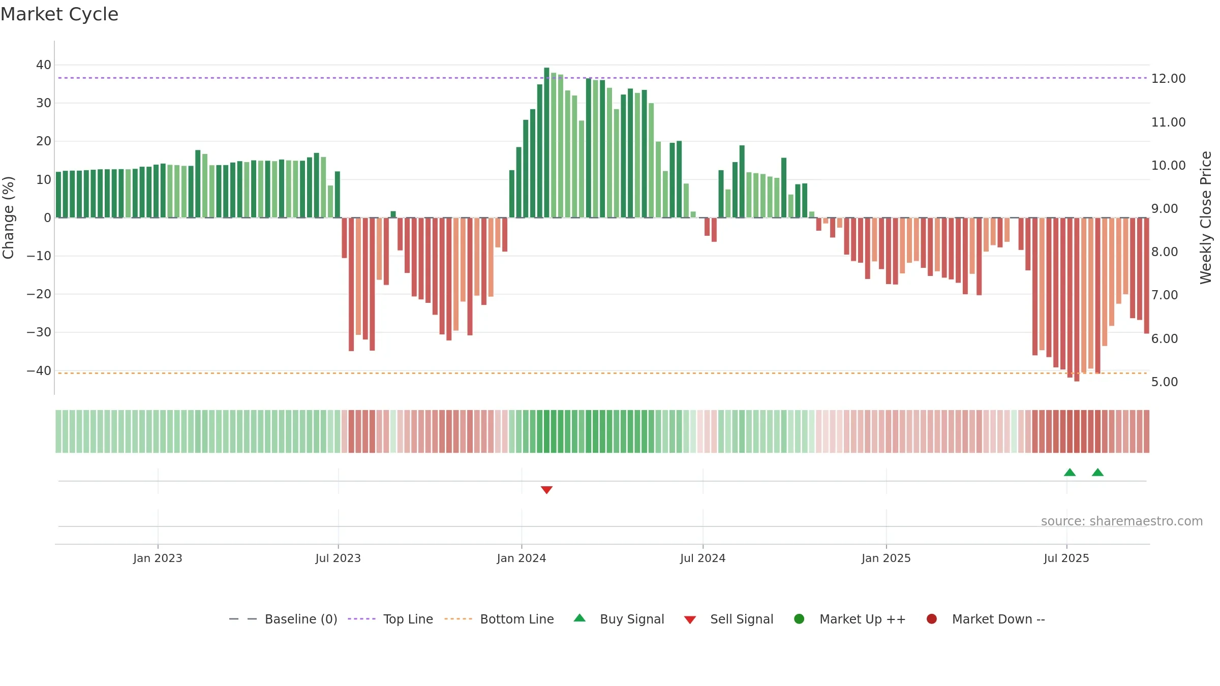 ABL weekly Market Cycle chart, closing 2025-09-19.