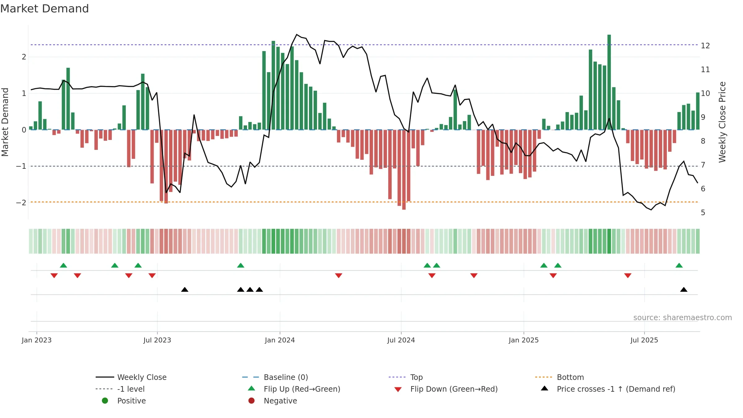 ABL weekly Market Demand chart, closing 2025-09-19.