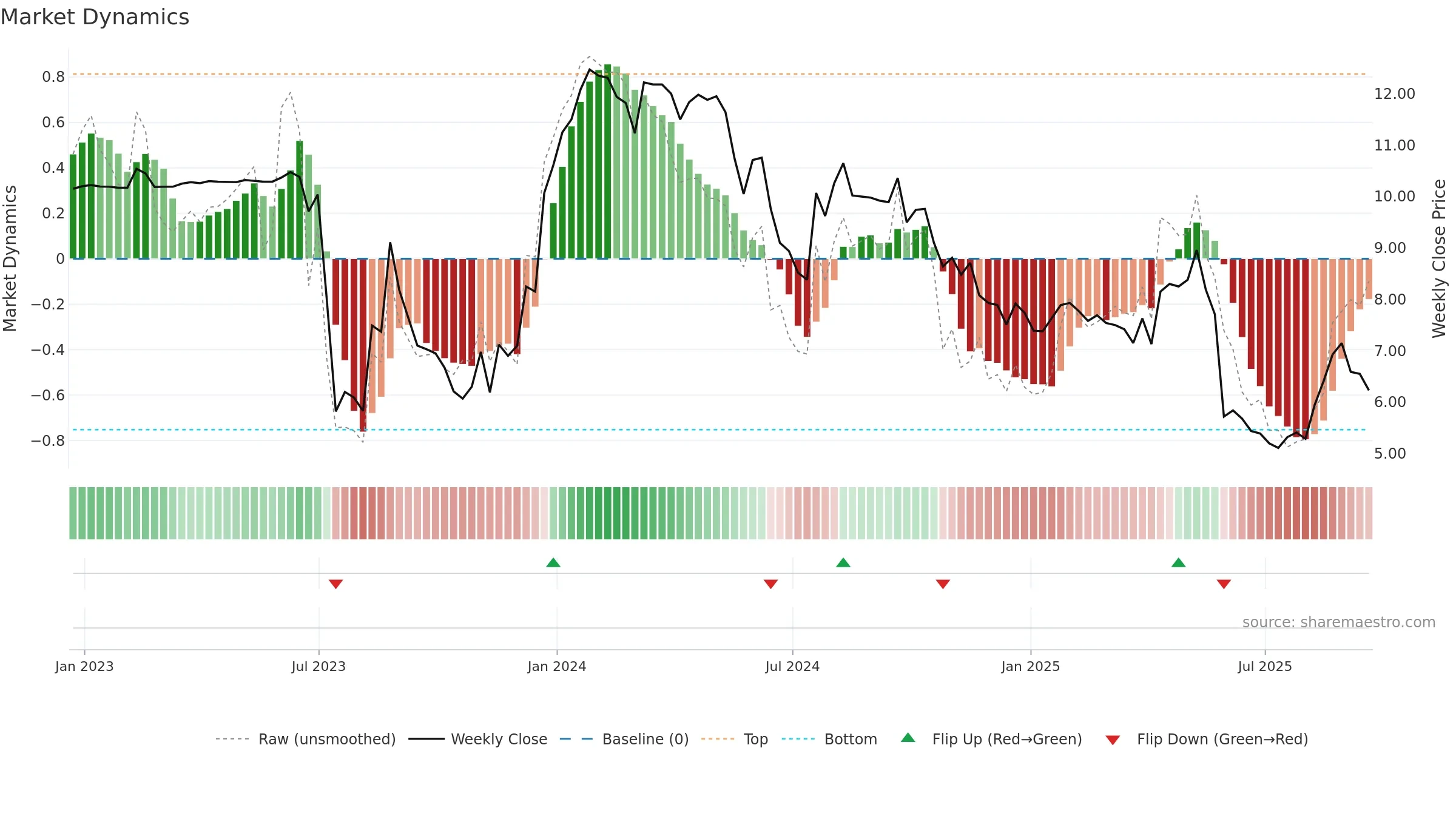 ABL weekly Market Dynamics chart, closing 2025-09-19.