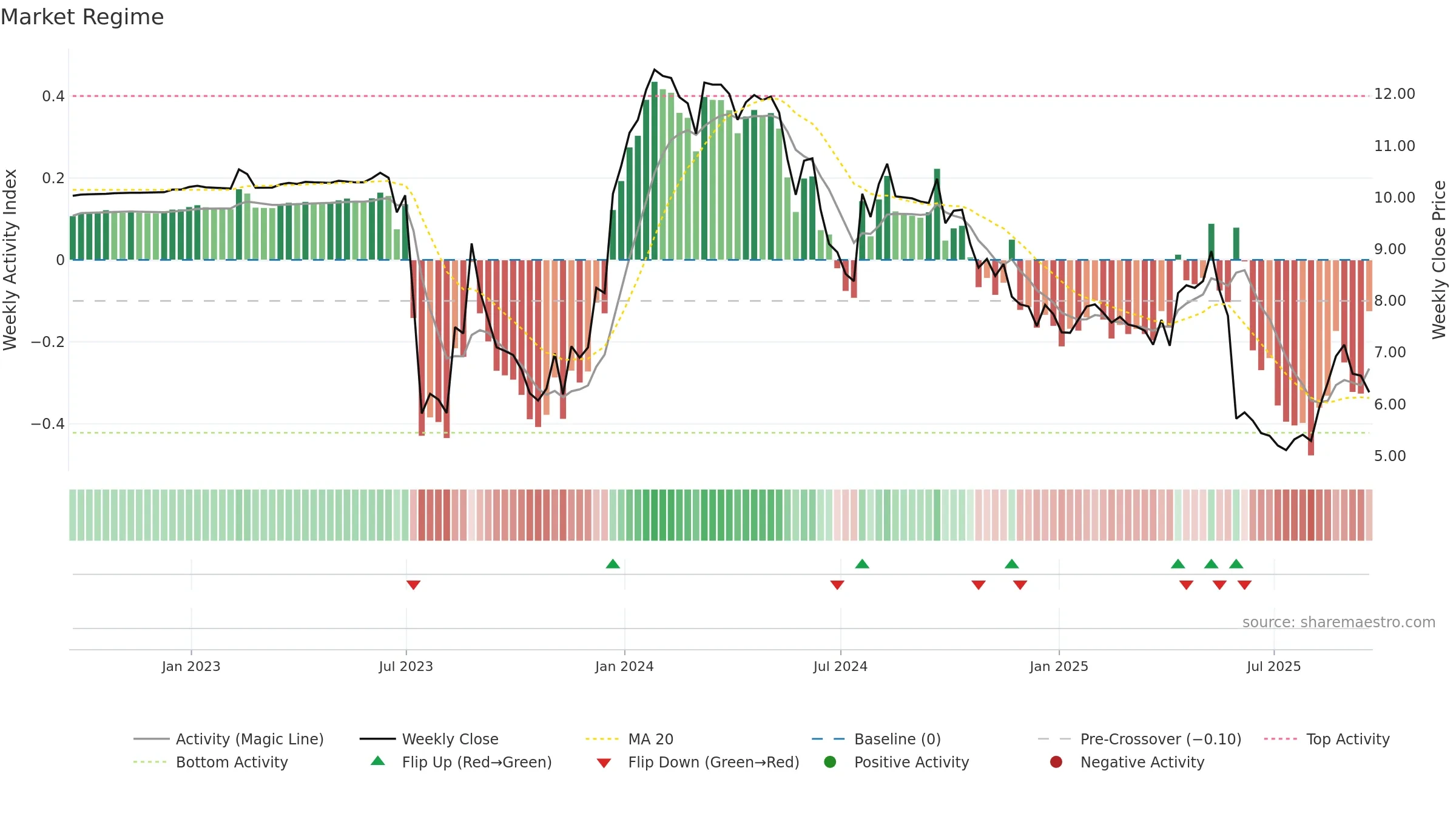 ABL weekly Market Snapshot chart, closing 2025-09-19.