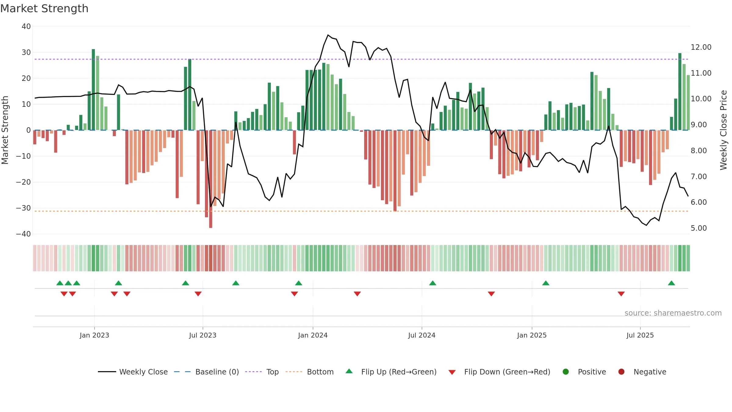ABL weekly Market Strength chart, closing 2025-09-19.