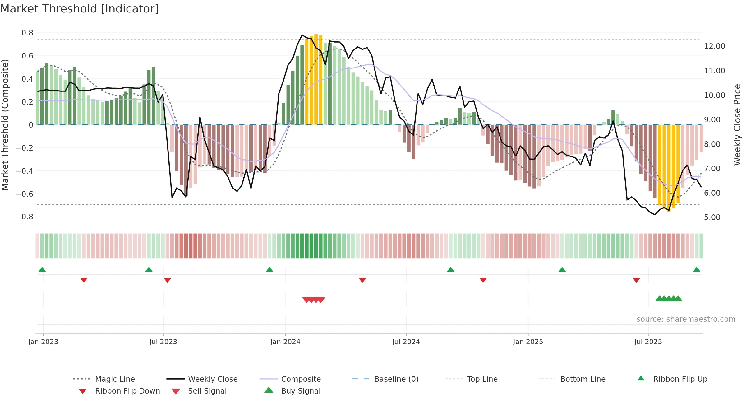 ABL weekly Market Threshold chart, closing 2025-09-19.