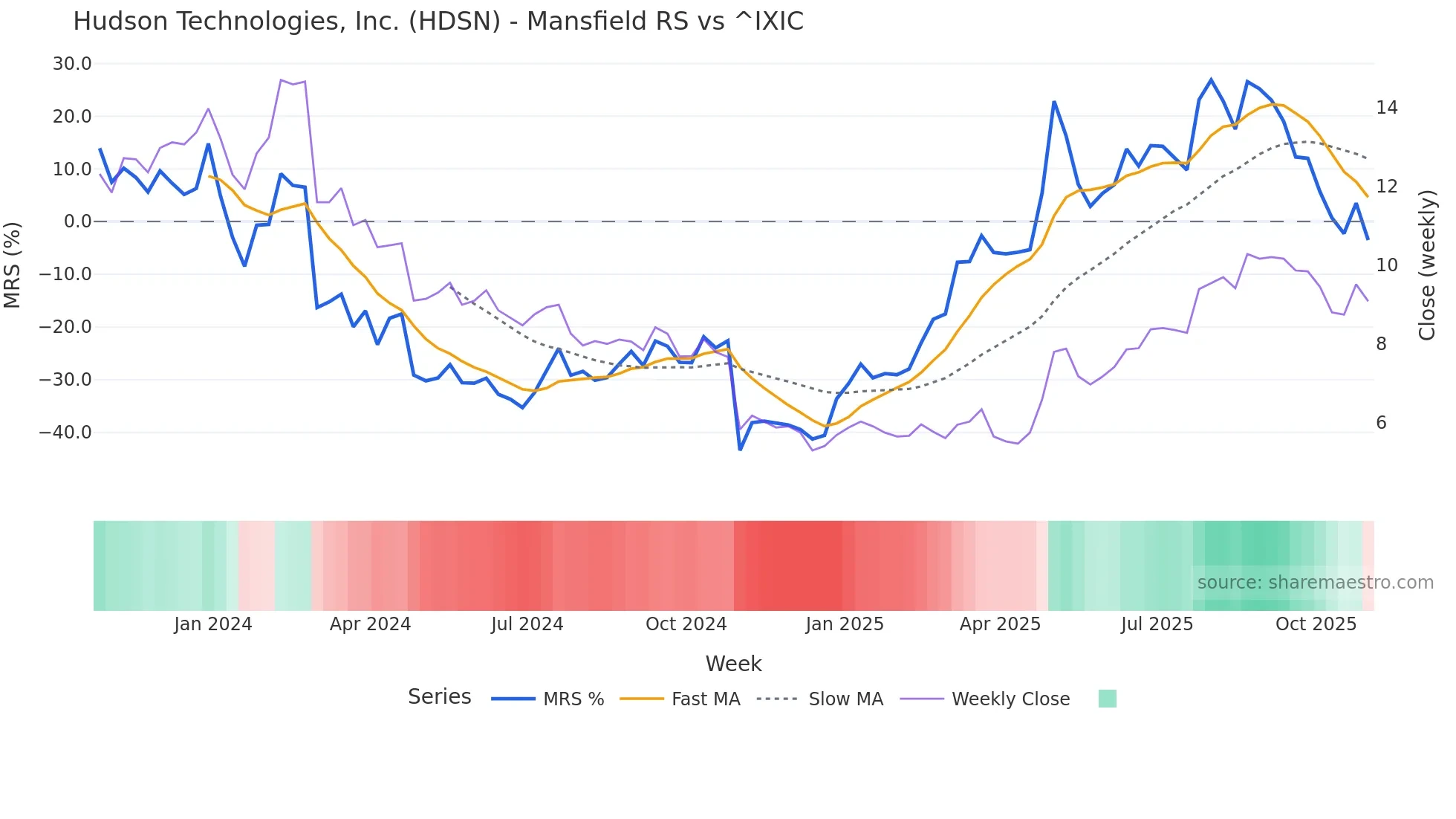 HDSN Mansfield Relative Strength chart