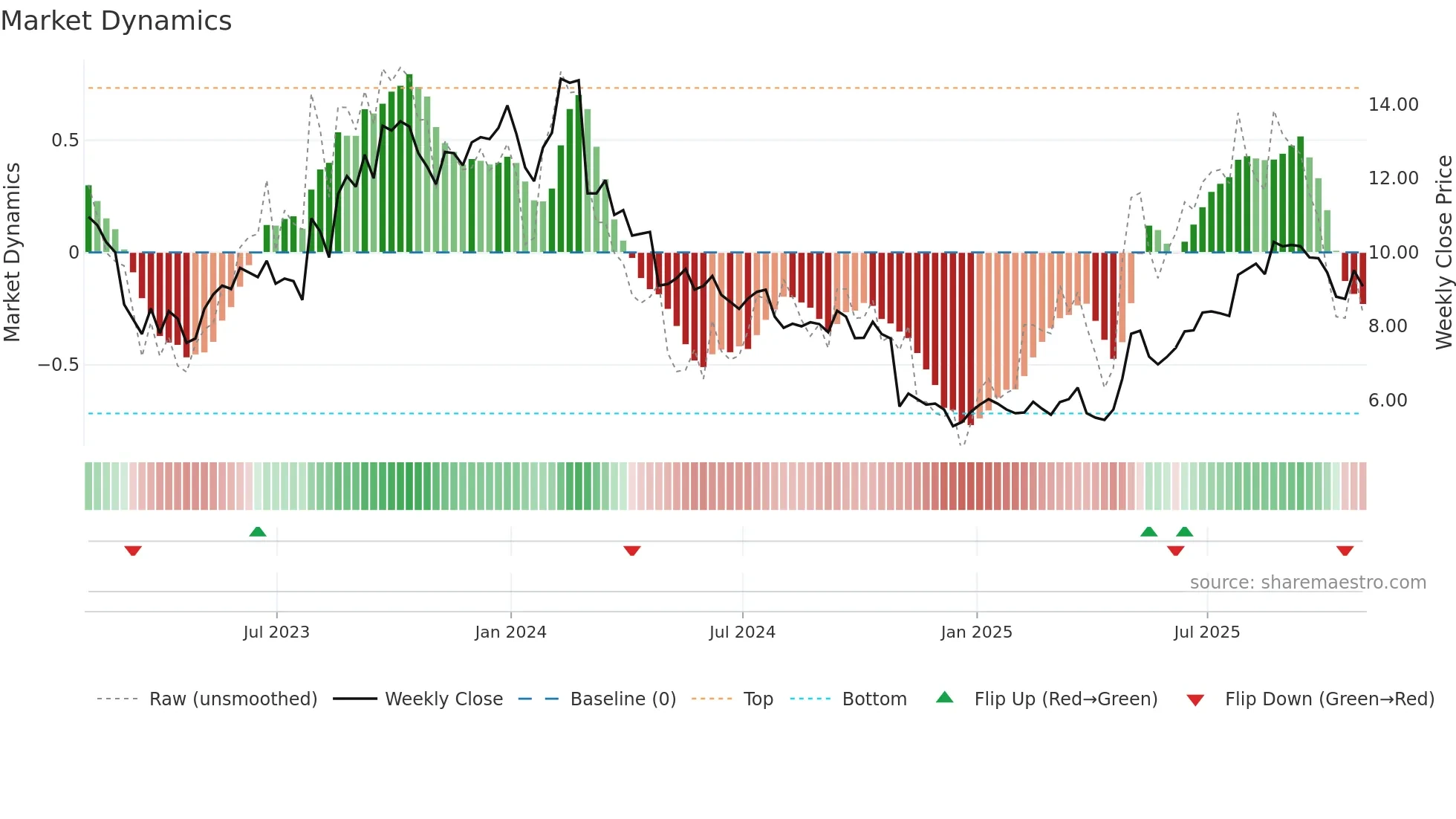 HDSN weekly Market Dynamics chart