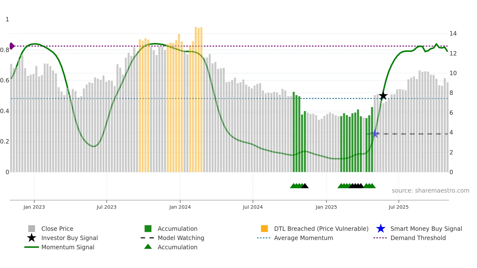 HDSN weekly Smart Money chart
