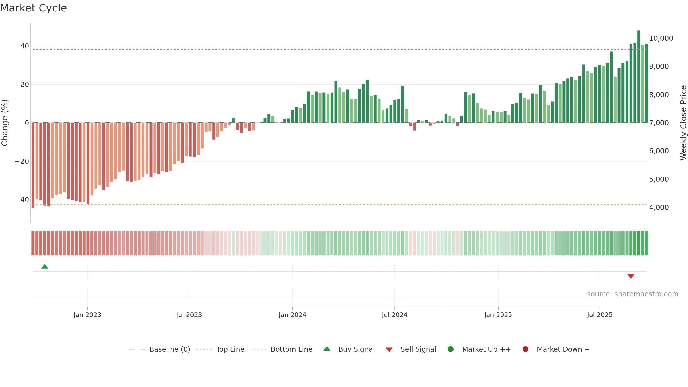 5444 weekly Market Cycle chart, closing 2025-09-22.