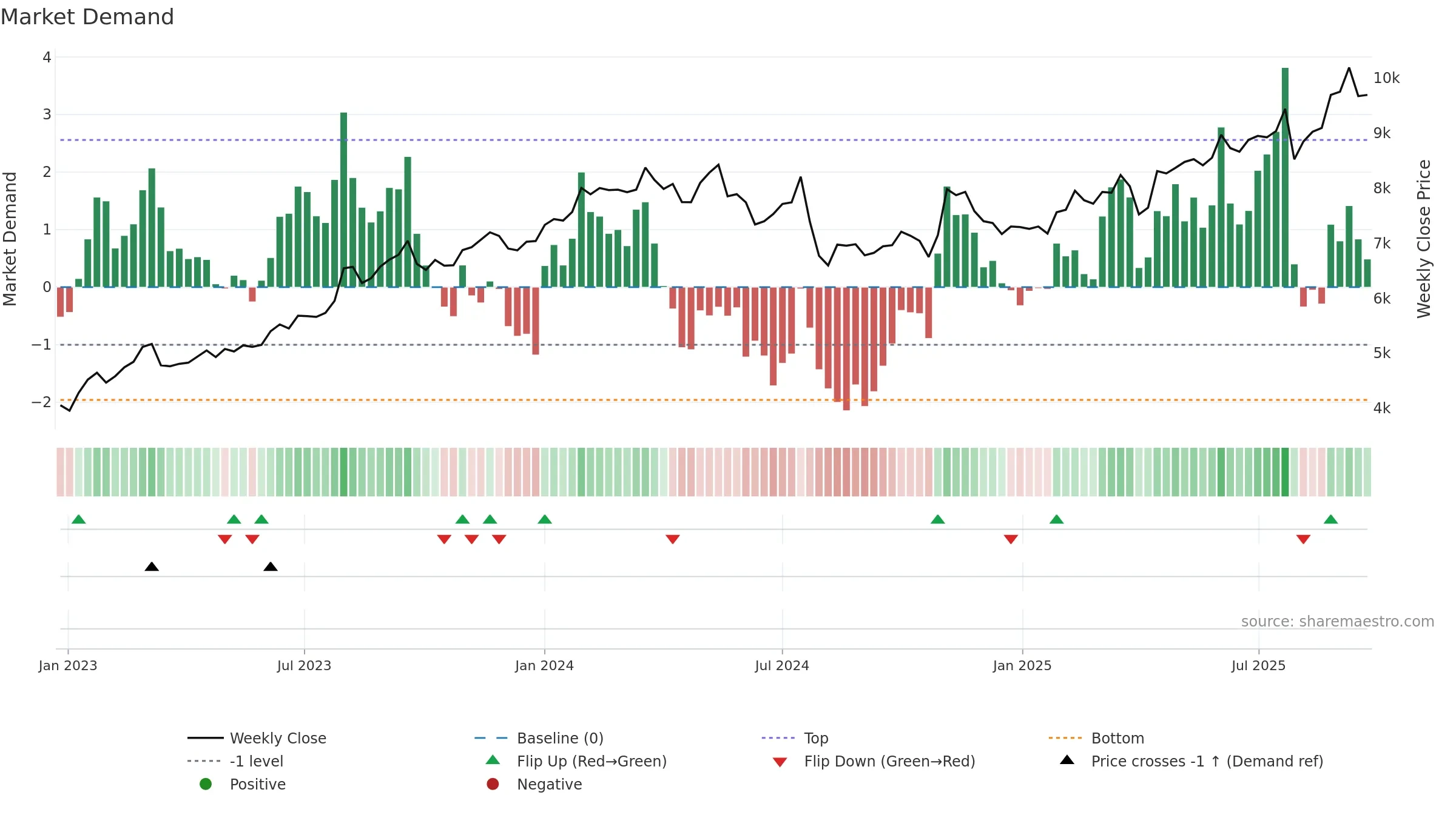 5444 weekly Market Demand chart, closing 2025-09-22.