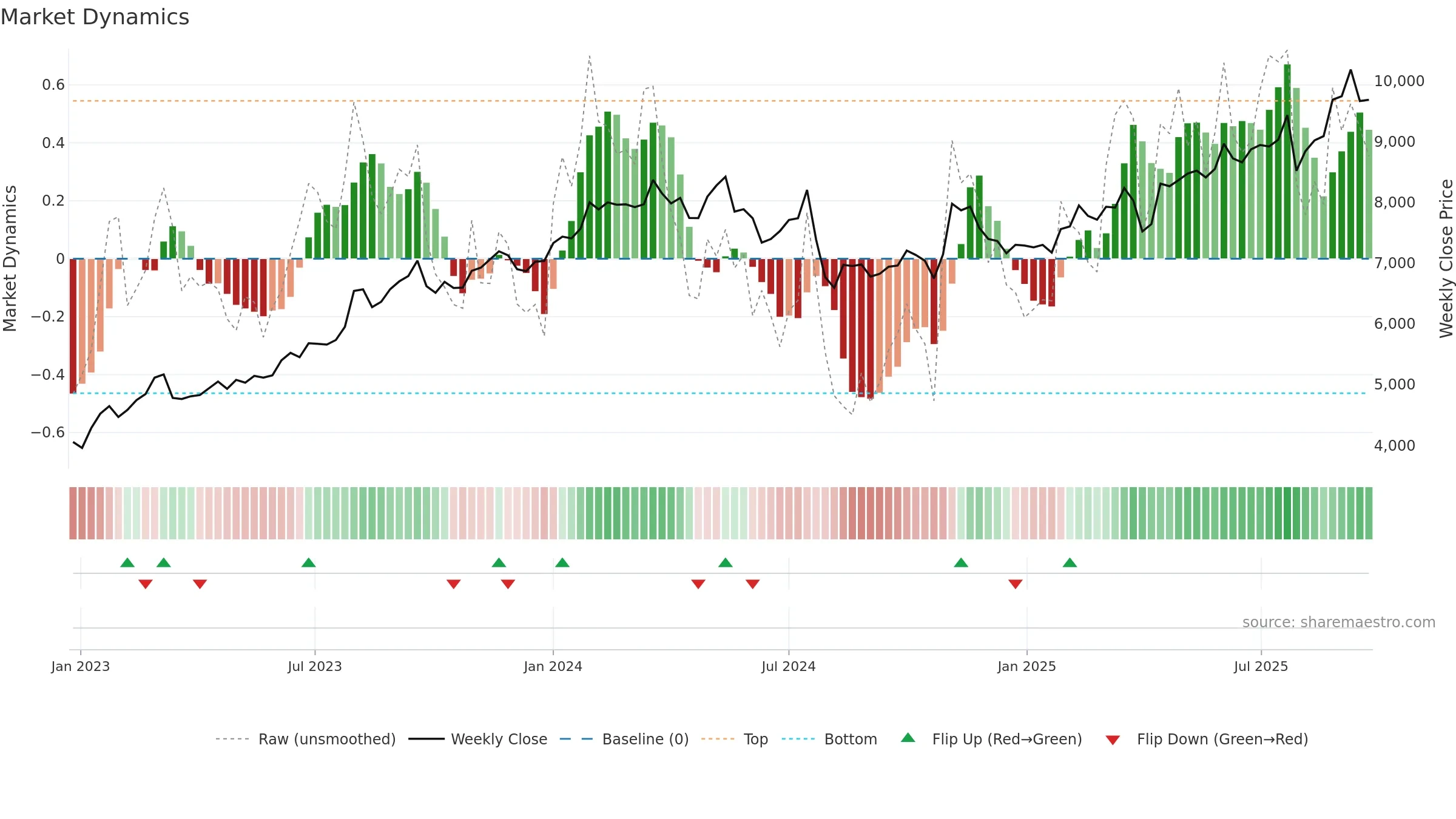 5444 weekly Market Dynamics chart, closing 2025-09-22.
