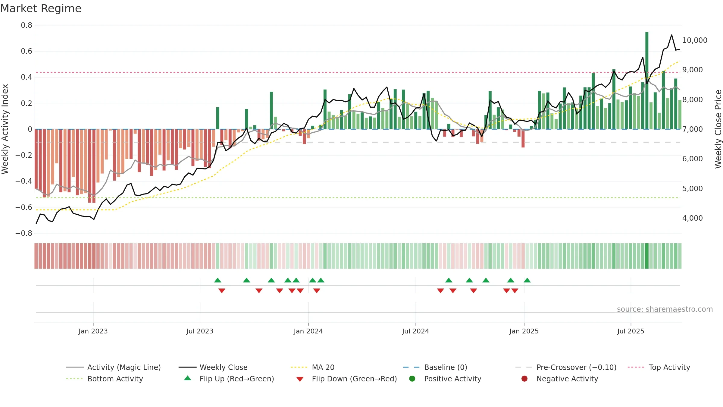 5444 weekly Market Snapshot chart, closing 2025-09-22.