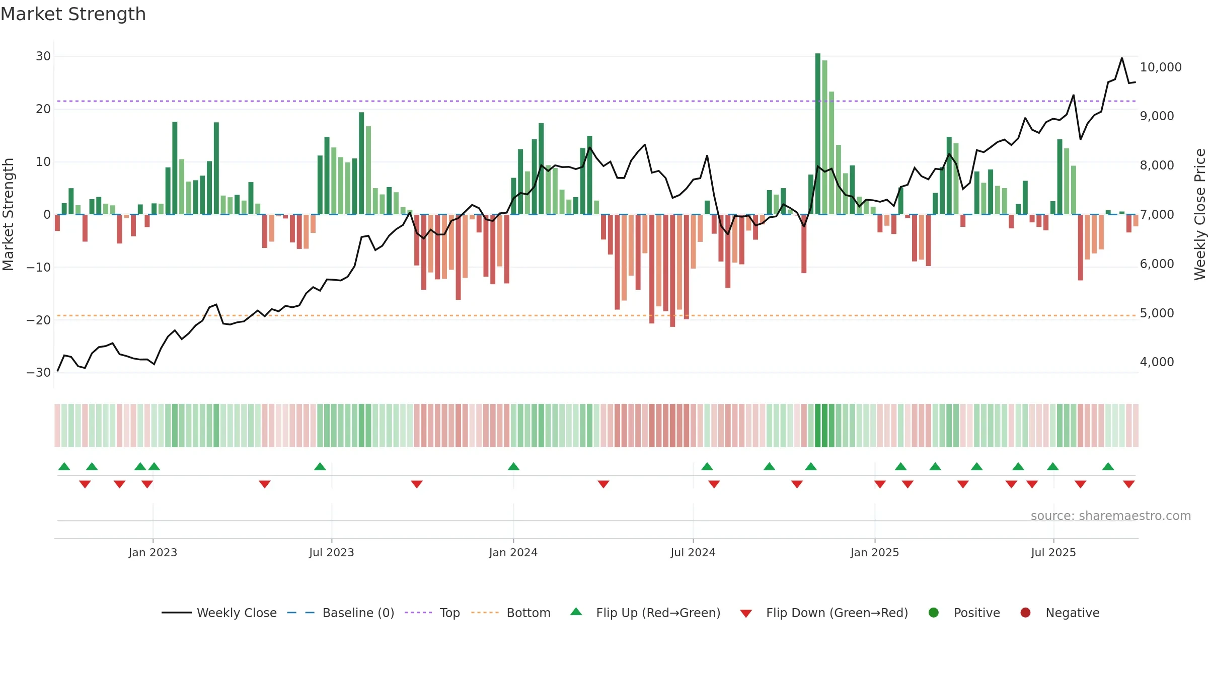 5444 weekly Market Strength chart, closing 2025-09-22.