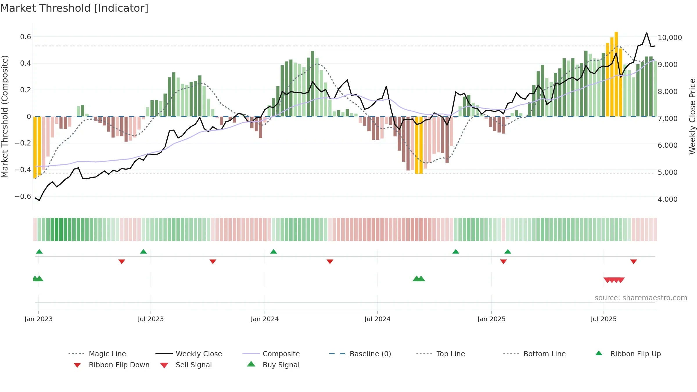 5444 weekly Market Threshold chart, closing 2025-09-22.