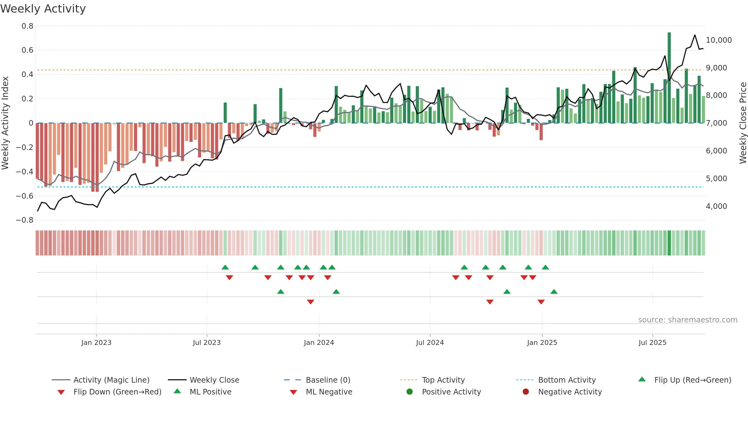 5444 weekly Activity chart, closing 2025-09-22.