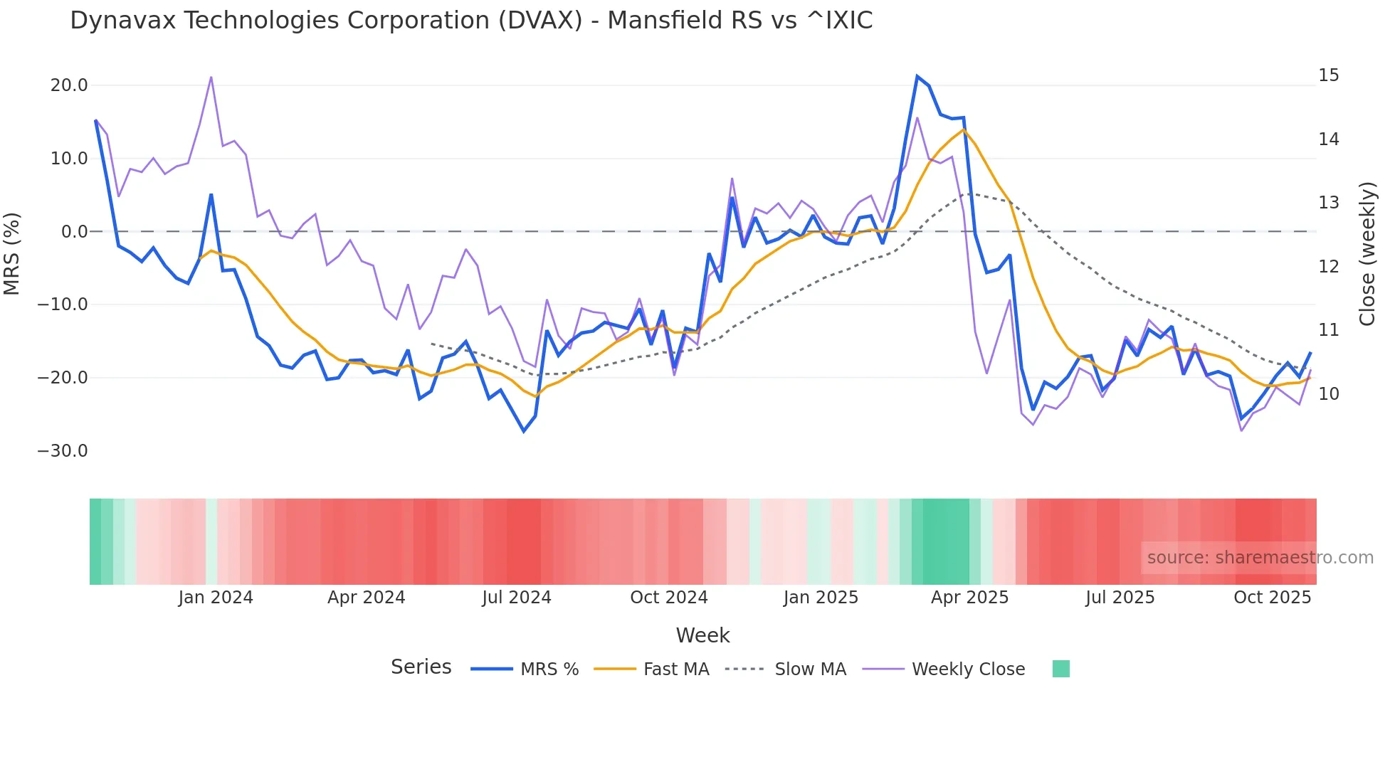 DVAX Mansfield Relative Strength chart