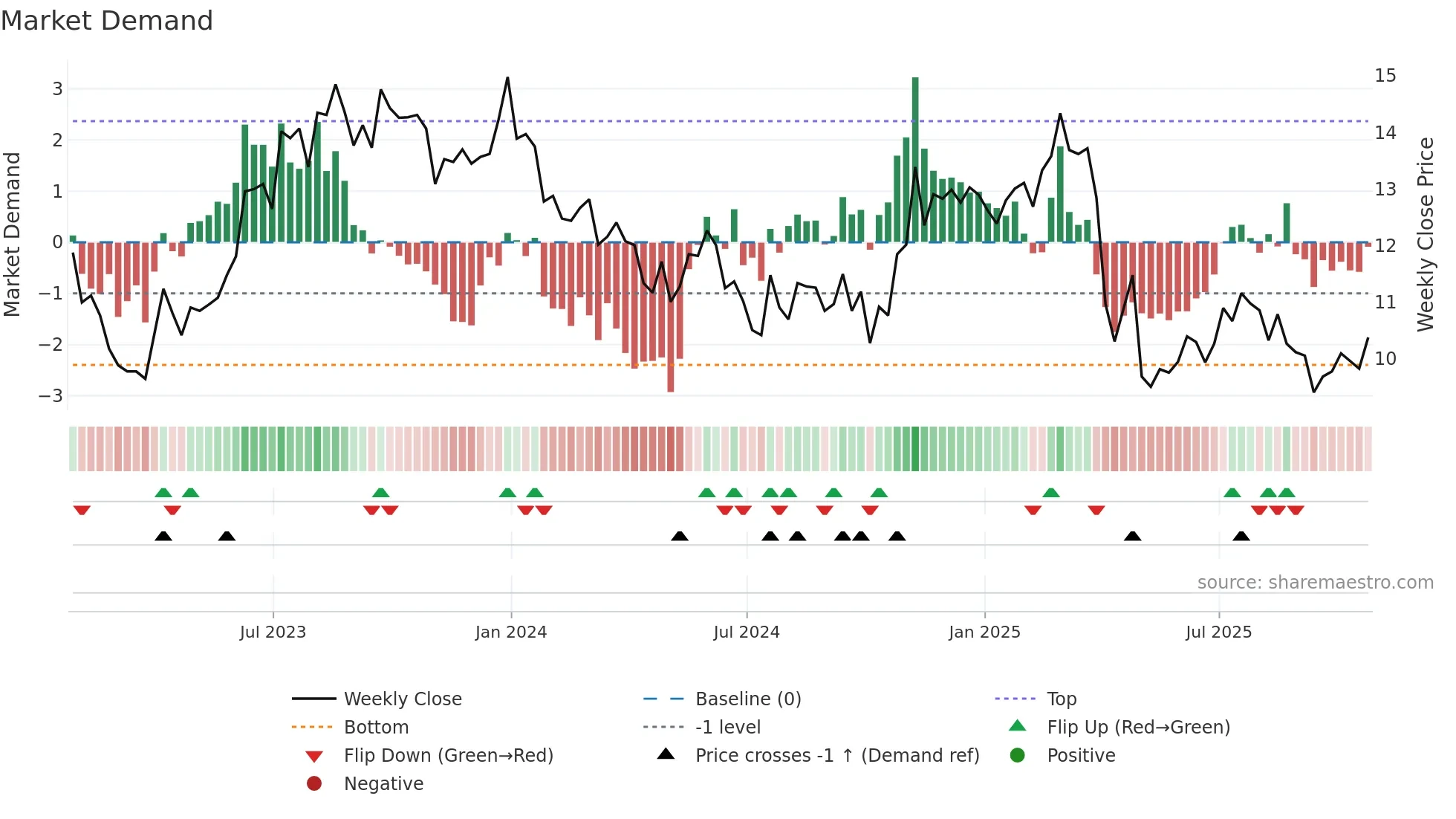 DVAX weekly Market Demand chart