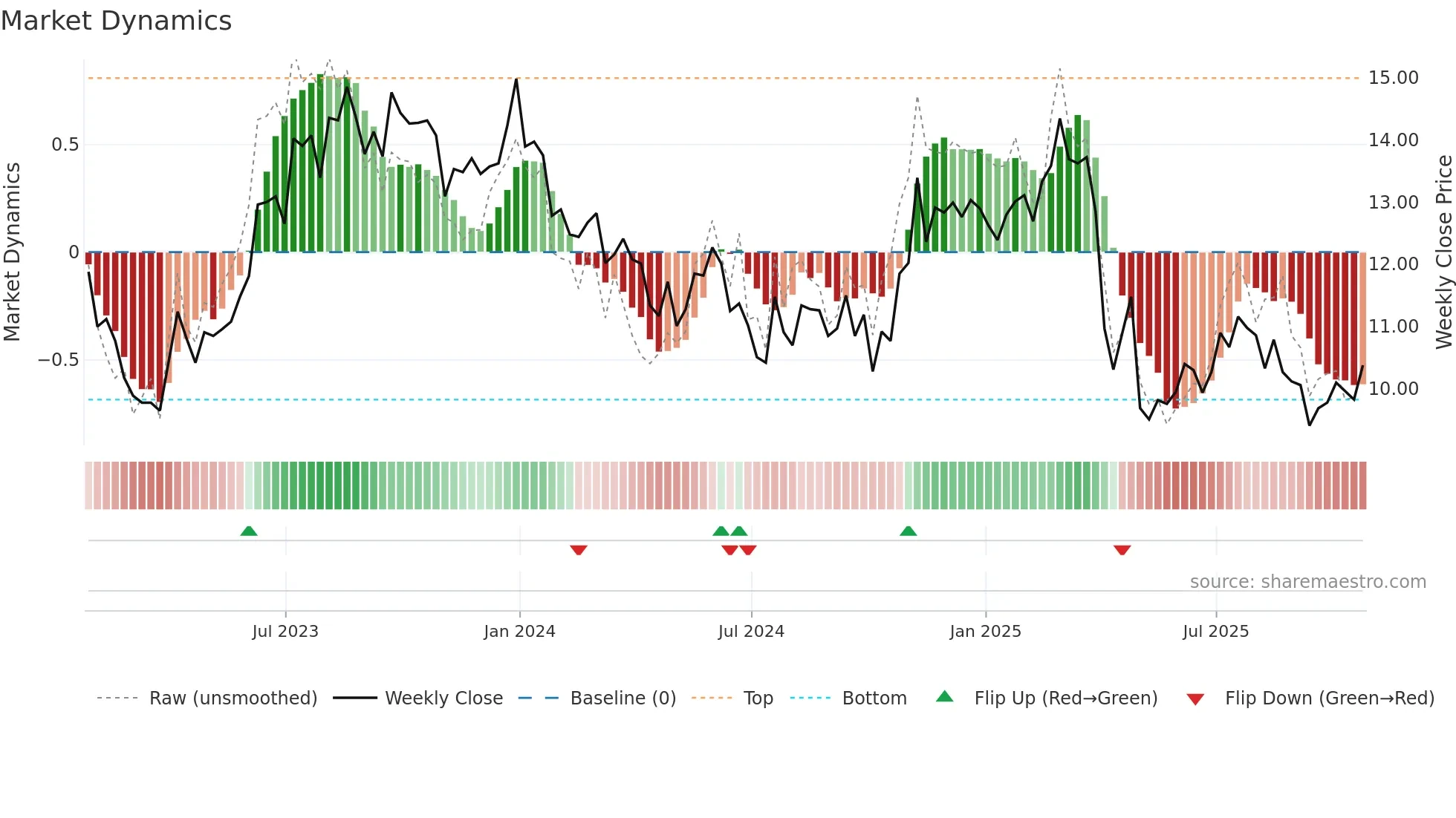 DVAX weekly Market Dynamics chart