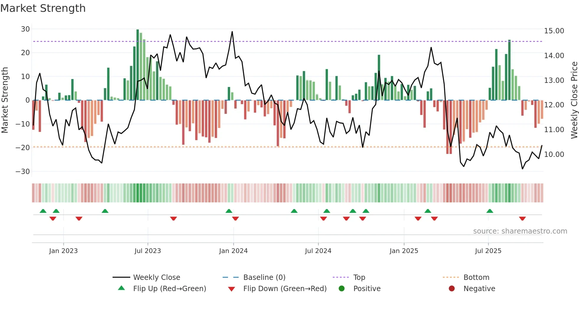 DVAX weekly Market Strength chart