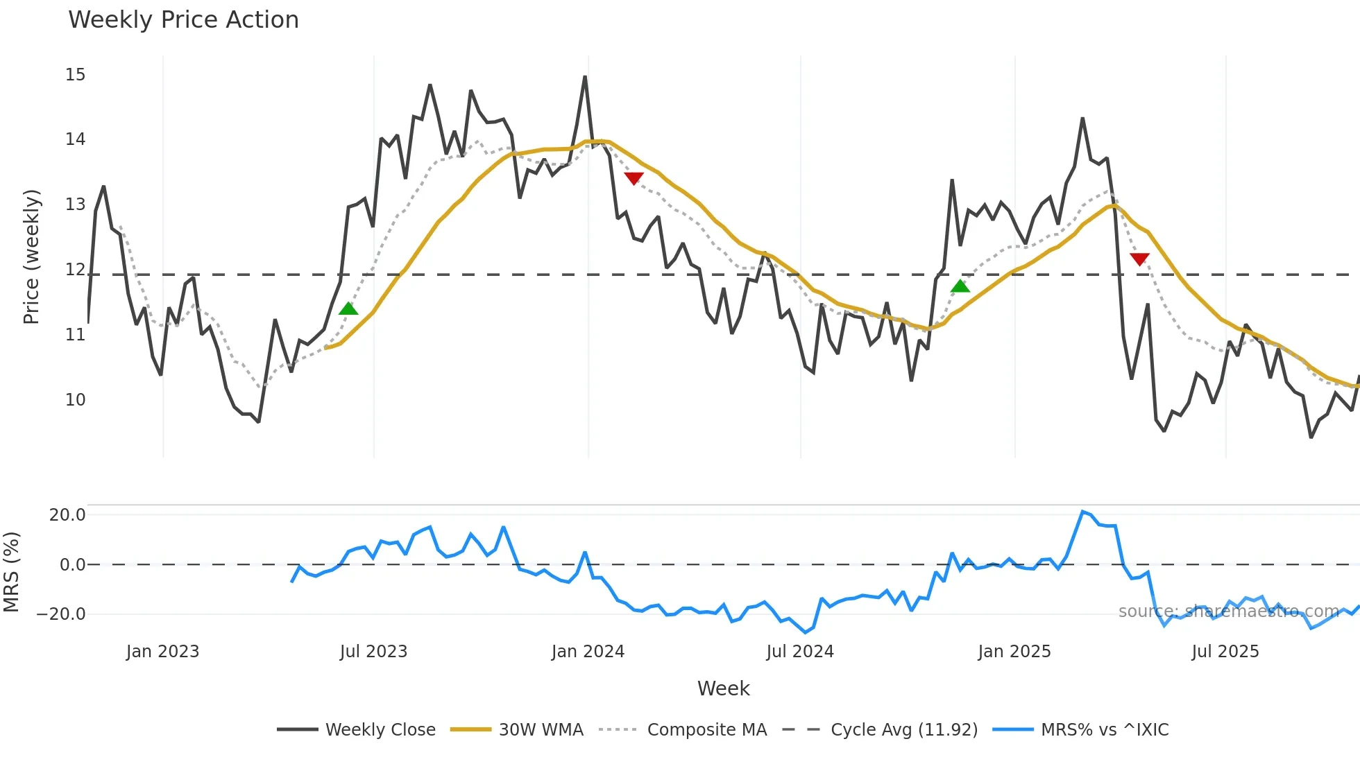 DVAX weekly Price Action chart, closing 2025-10-24