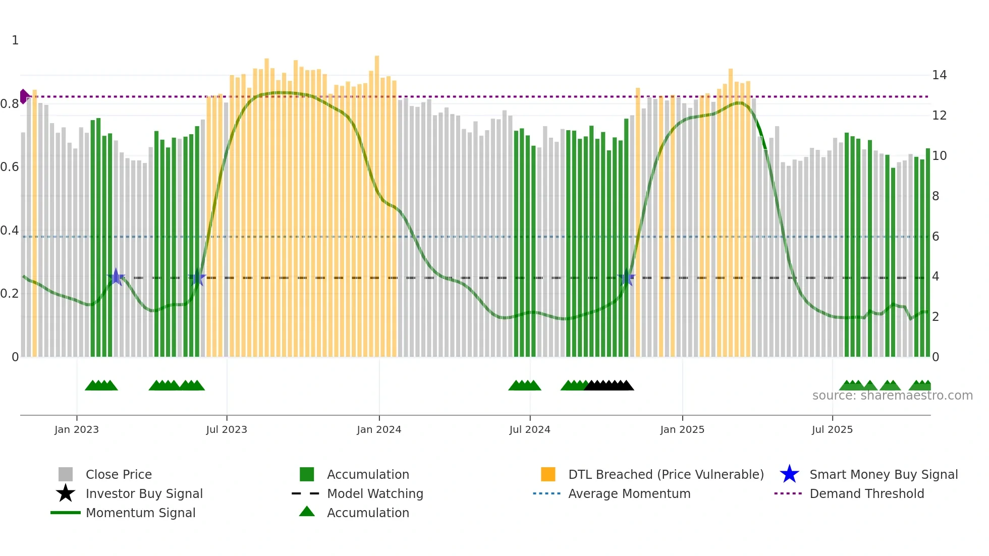 DVAX weekly Smart Money chart