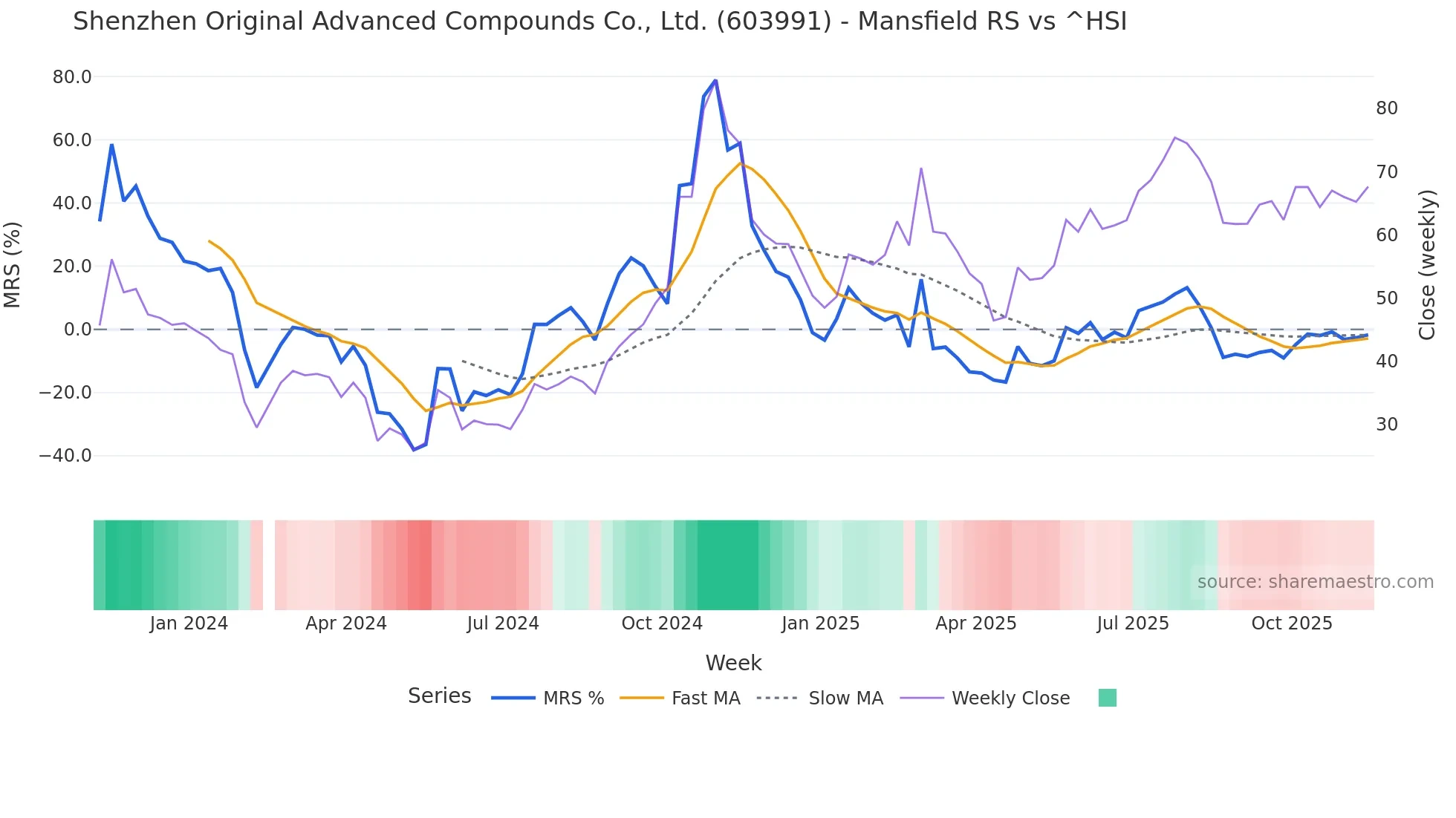 603991 Mansfield Relative Strength chart