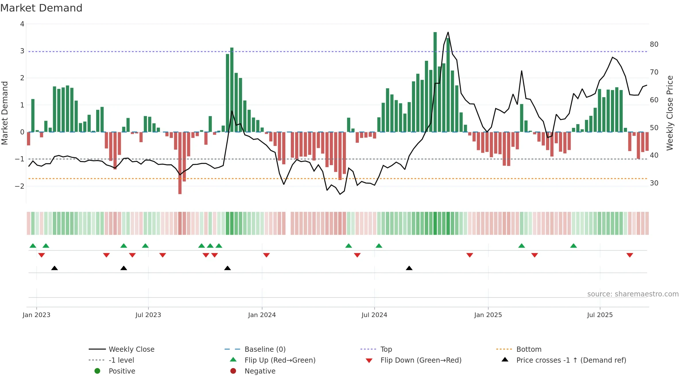 603991 weekly Market Demand chart, closing 2025-09-15.
