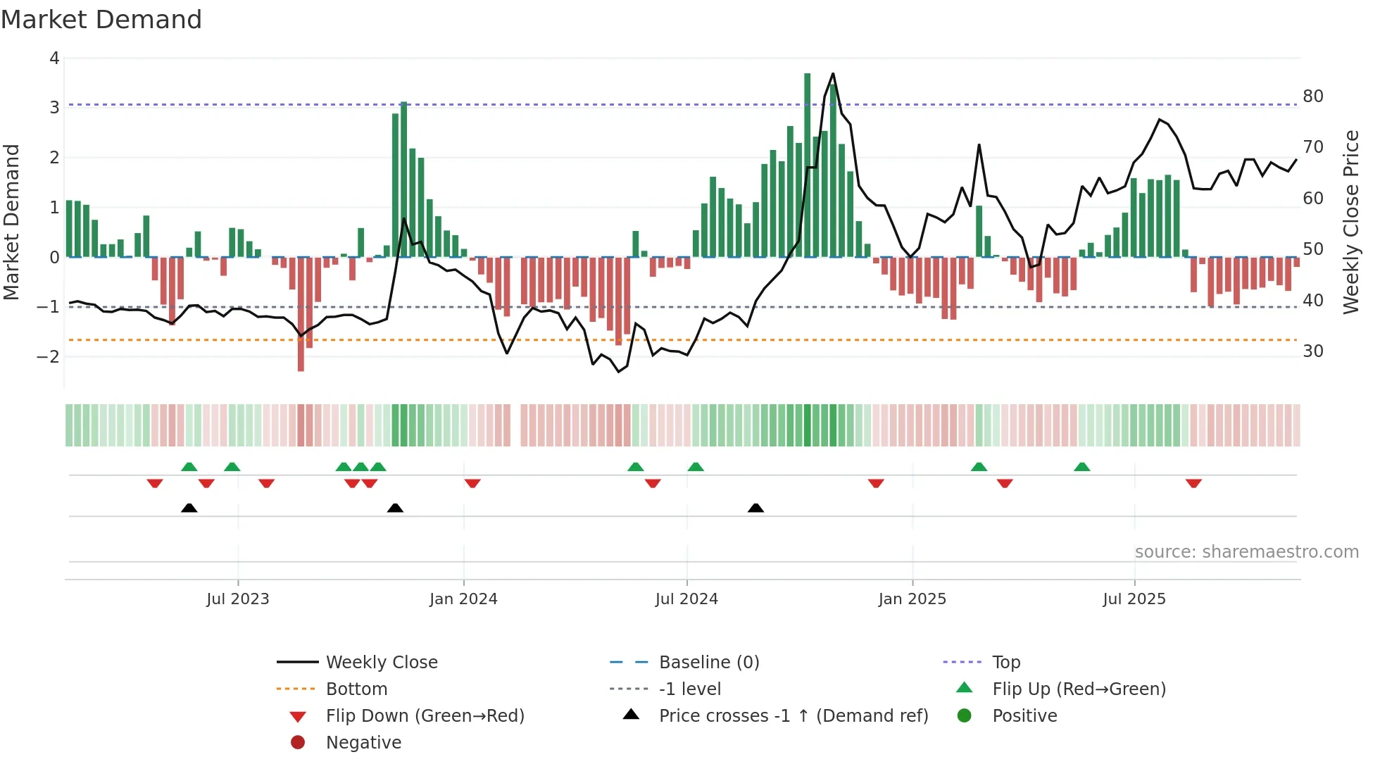 603991 weekly Market Demand chart