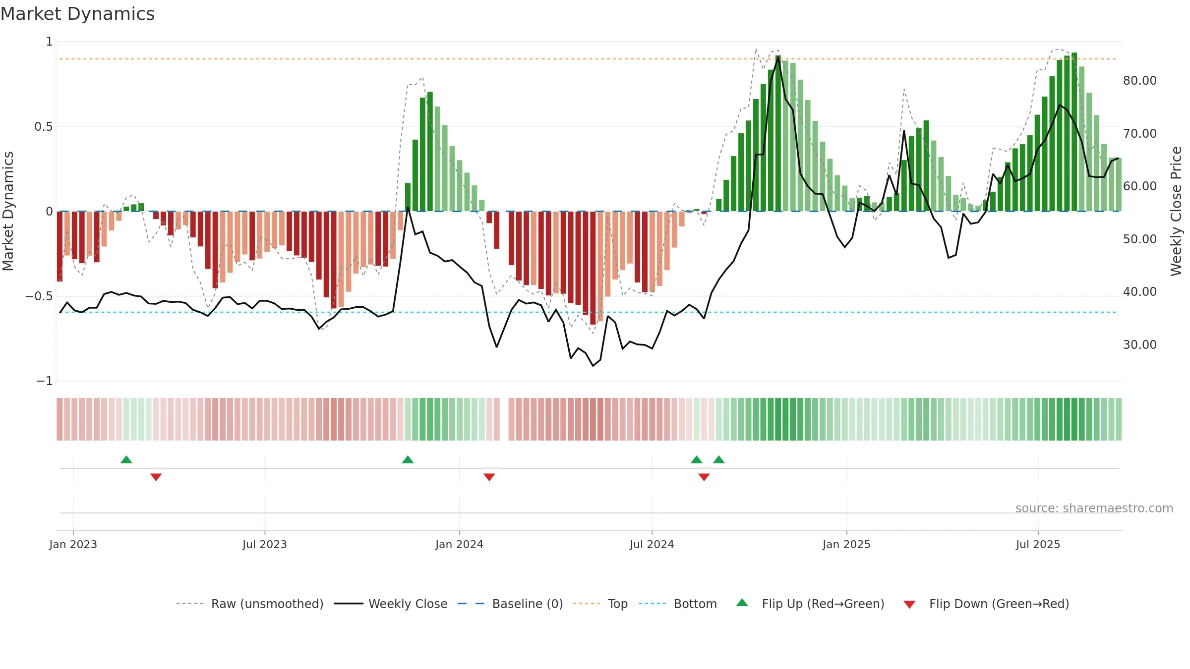 603991 weekly Market Dynamics chart, closing 2025-09-15.