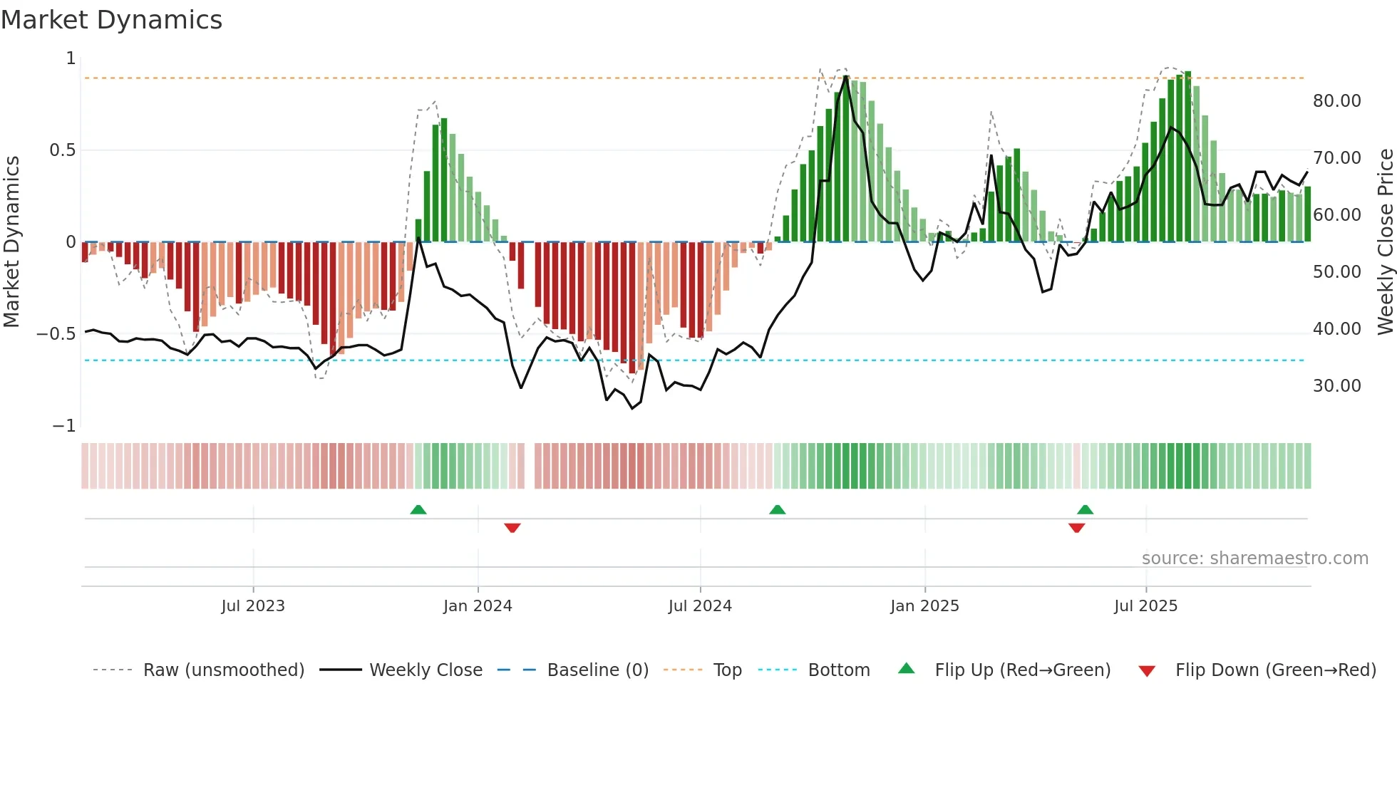 603991 weekly Market Dynamics chart