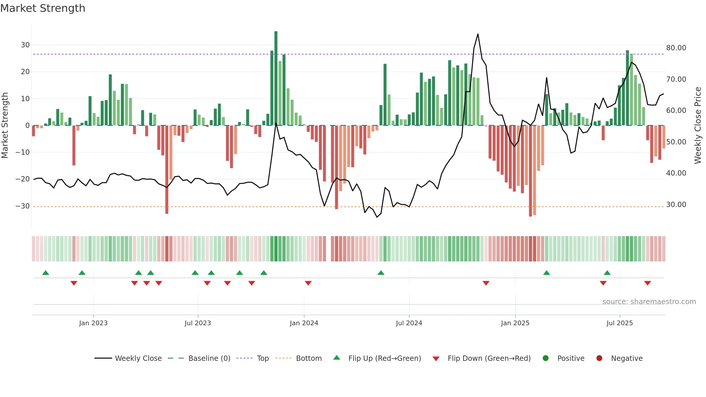 603991 weekly Market Strength chart, closing 2025-09-15.