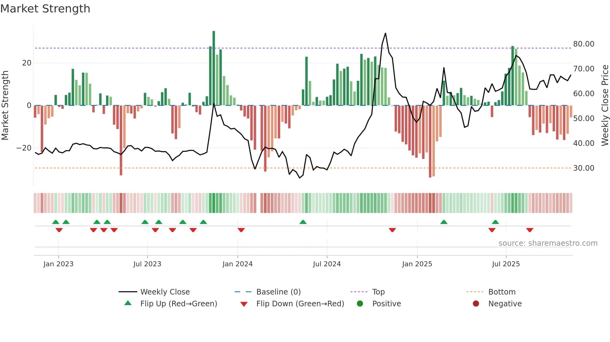 603991 weekly Market Strength chart