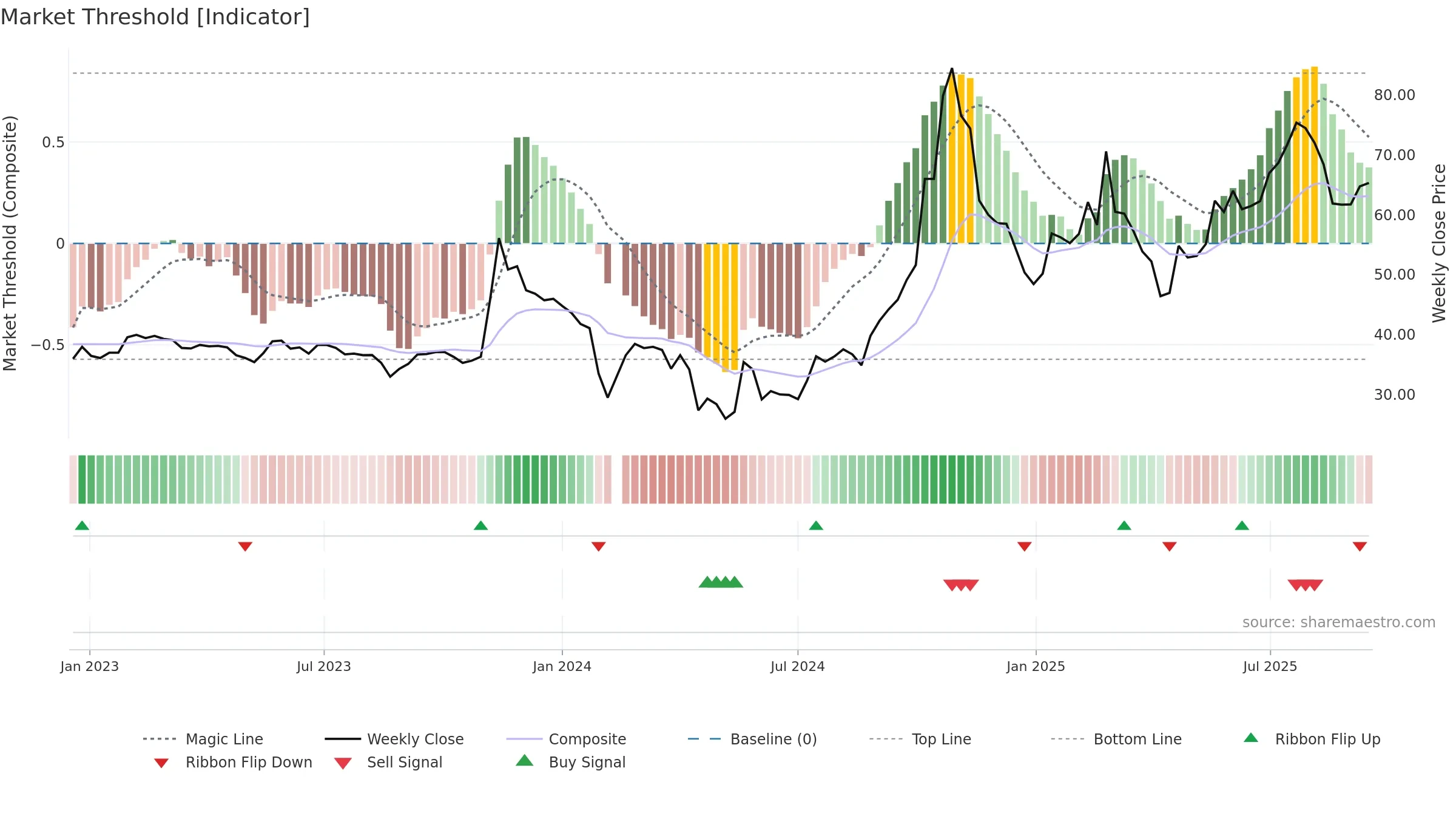 603991 weekly Market Threshold chart, closing 2025-09-15.