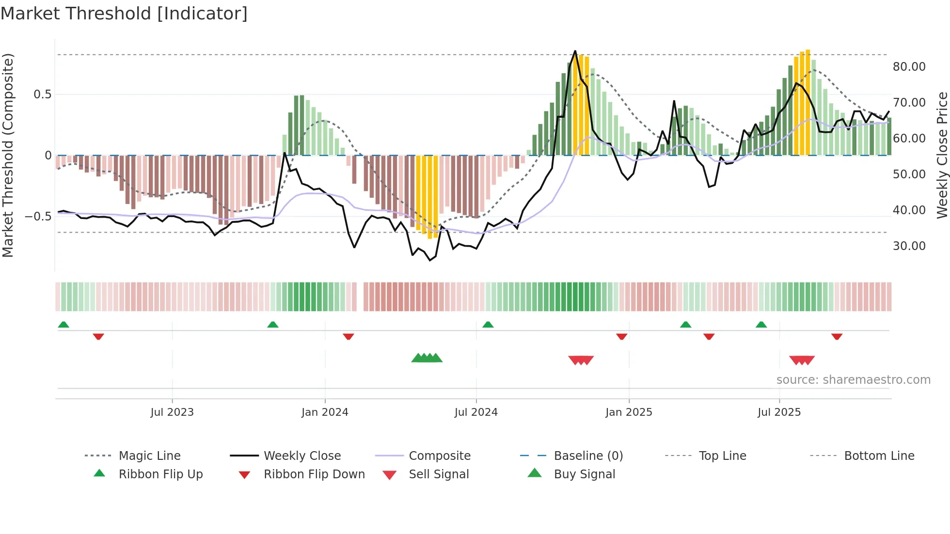 603991 weekly Market Threshold chart
