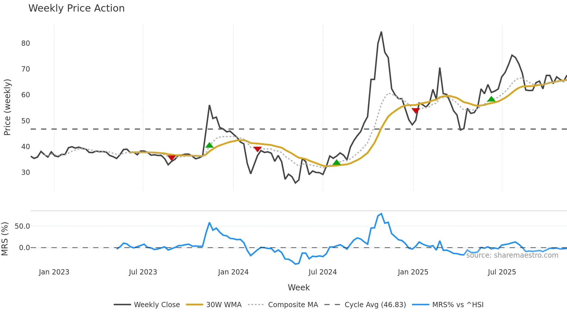 603991 weekly Price Action chart, closing 2025-11-10