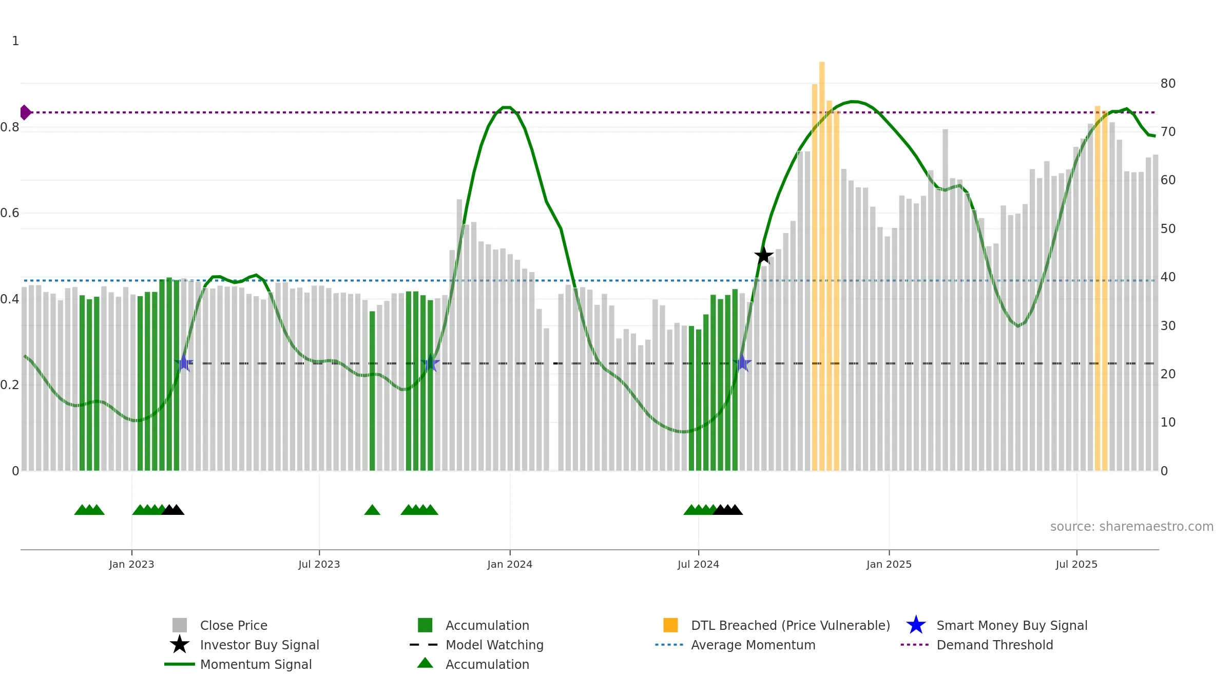 603991 weekly Smart Money chart, closing 2025-09-15.