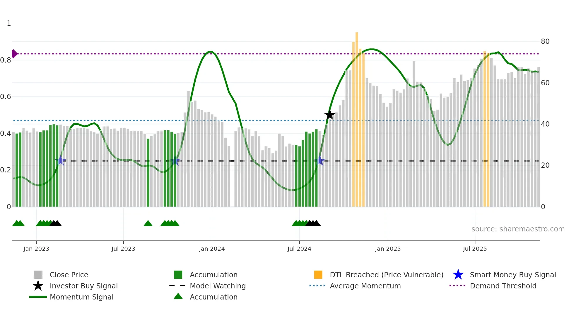 603991 weekly Smart Money chart