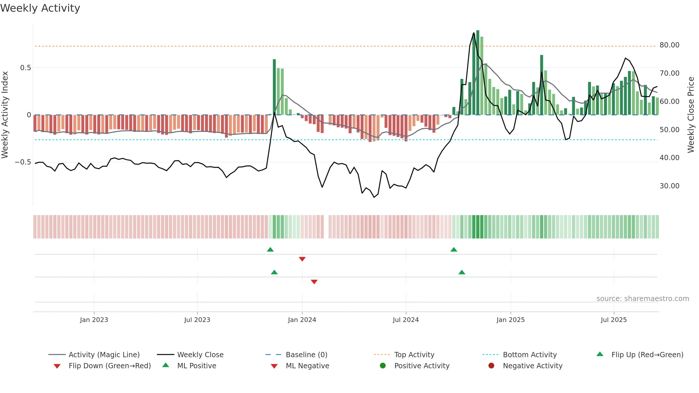 603991 weekly Activity chart, closing 2025-09-15.