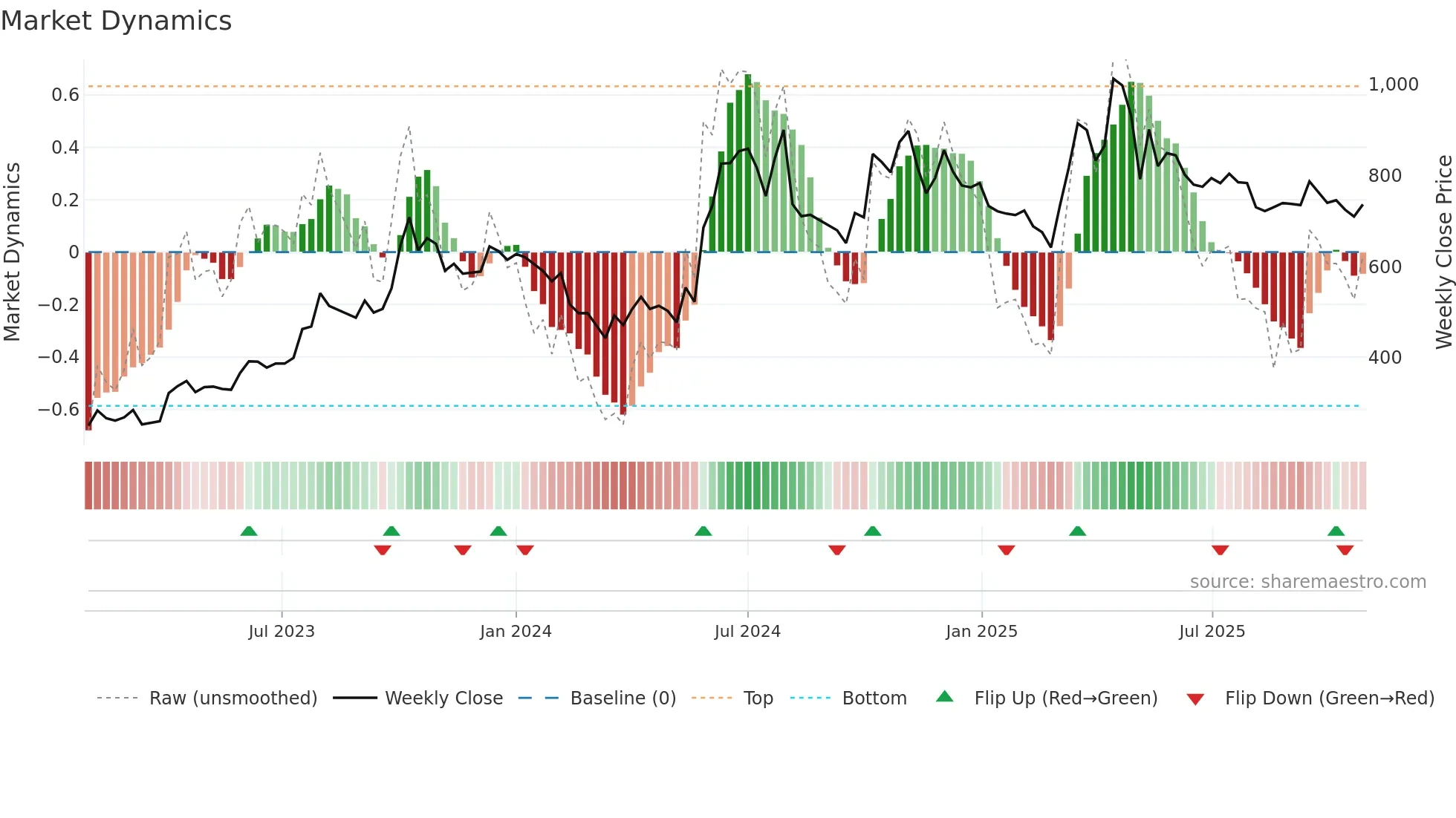 ICEMAKE weekly Market Dynamics chart