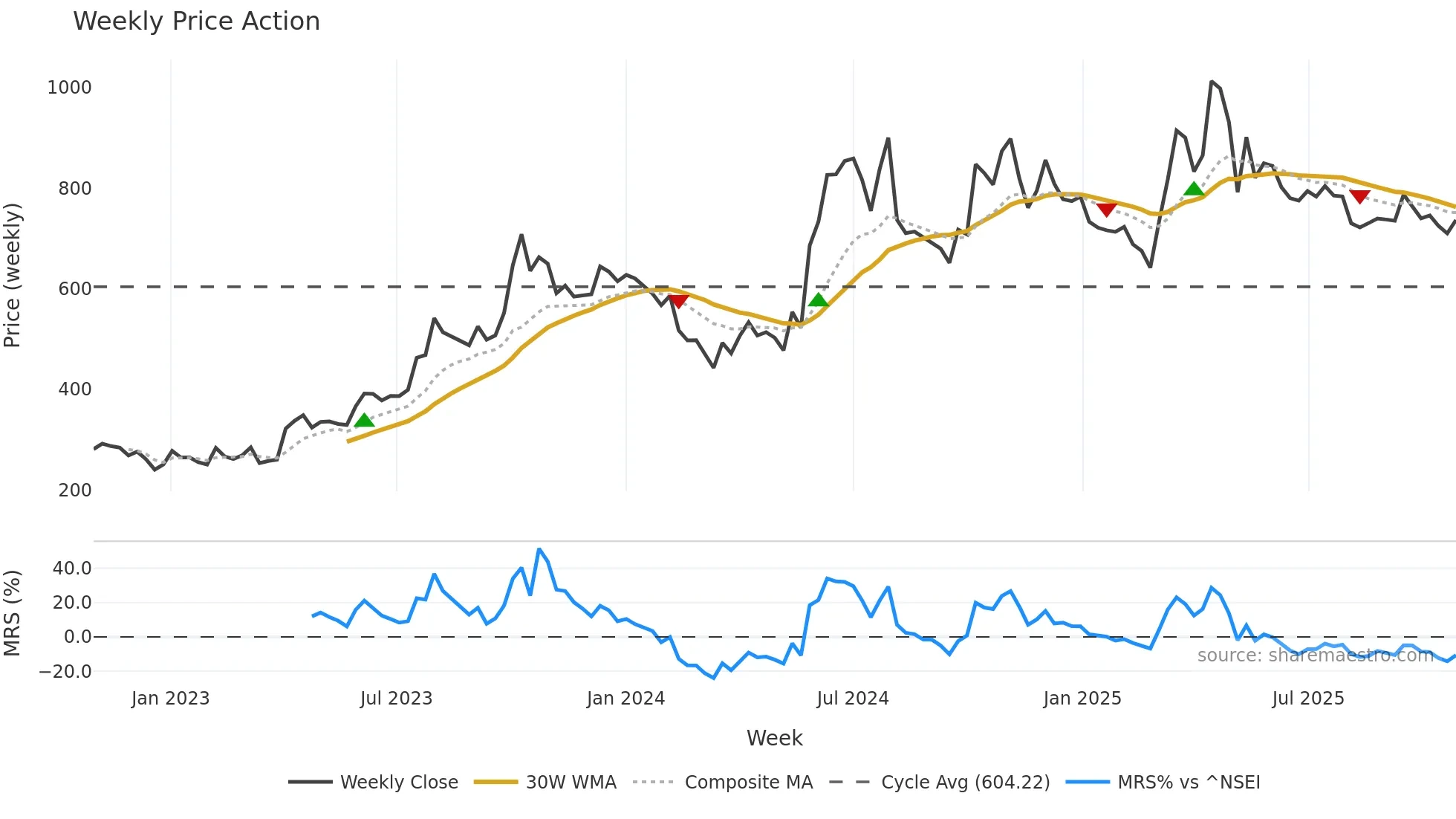 ICEMAKE weekly Price Action chart, closing 2025-10-27