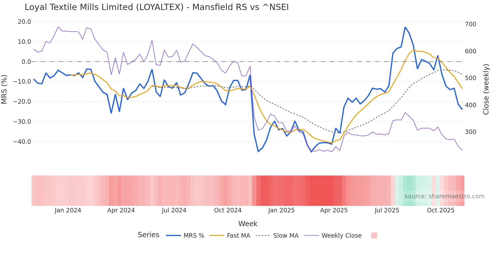 LOYALTEX Mansfield Relative Strength chart