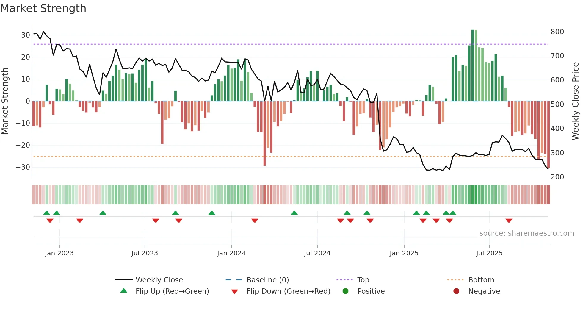 LOYALTEX weekly Market Strength chart