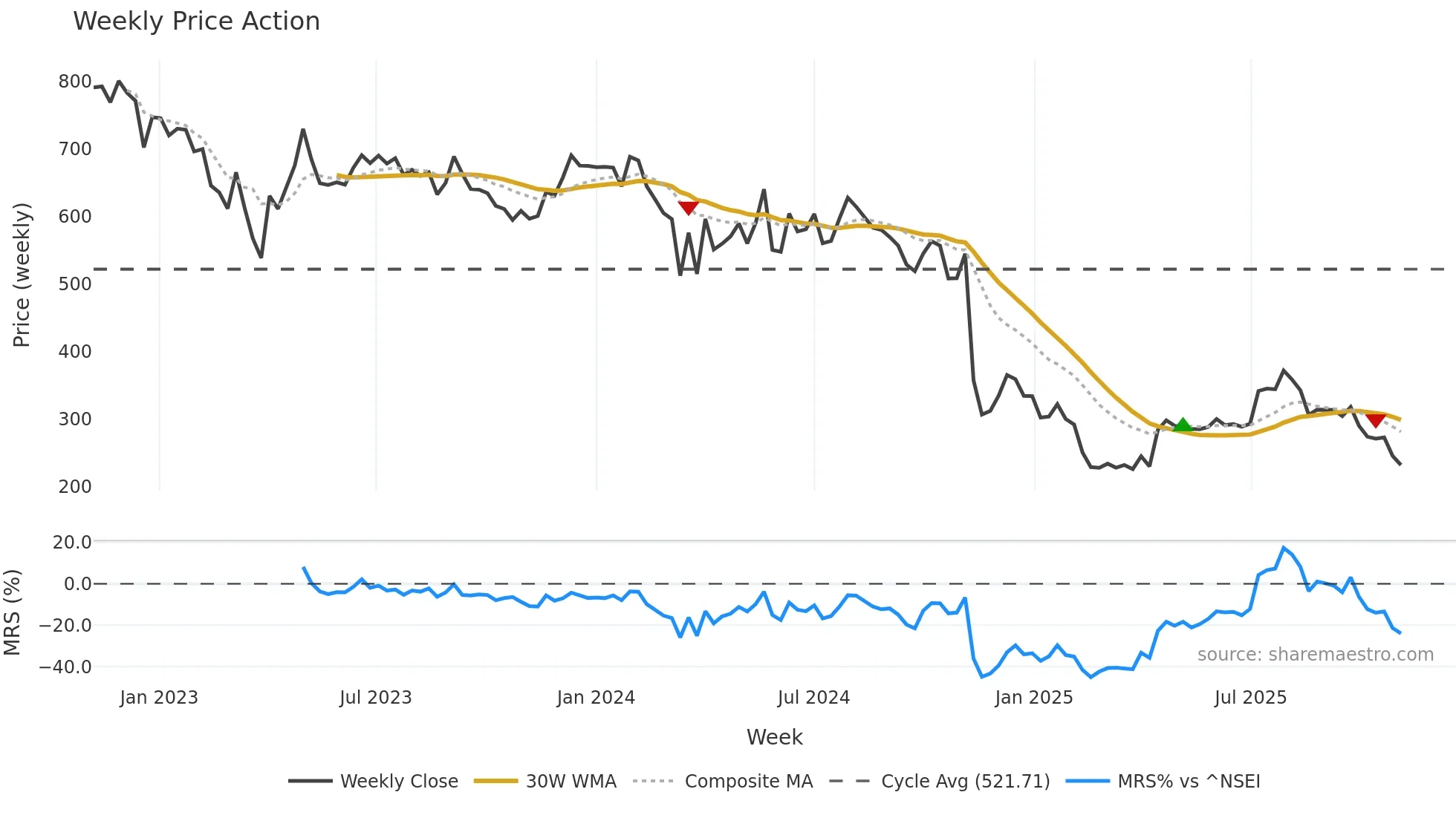 LOYALTEX weekly Price Action chart, closing 2025-11-03