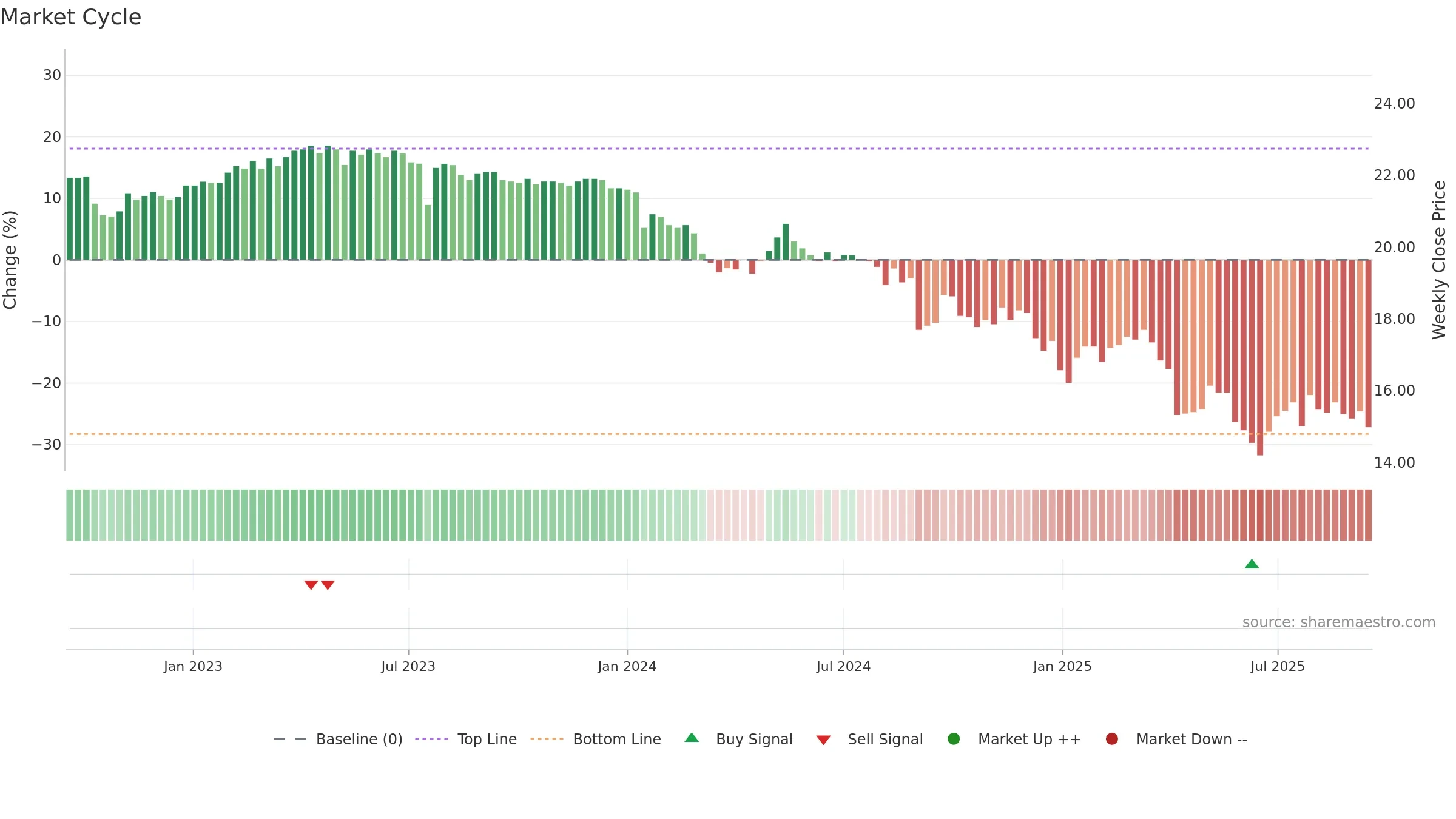 1434 weekly Market Cycle chart, closing 2025-09-15.
