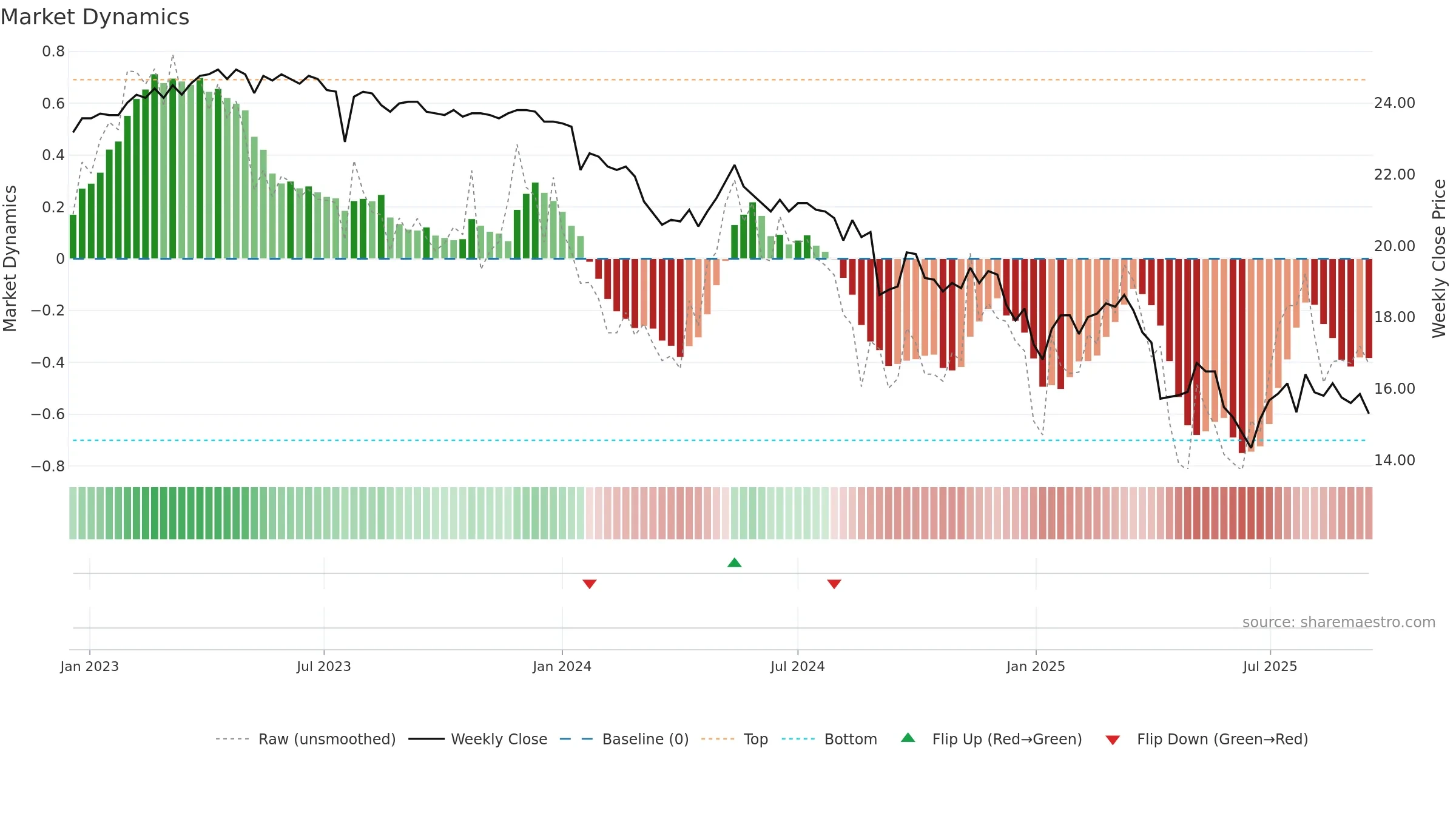 1434 weekly Market Dynamics chart, closing 2025-09-15.